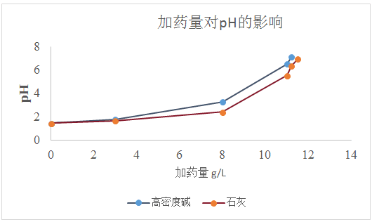 高密度碱代替石灰使用案例